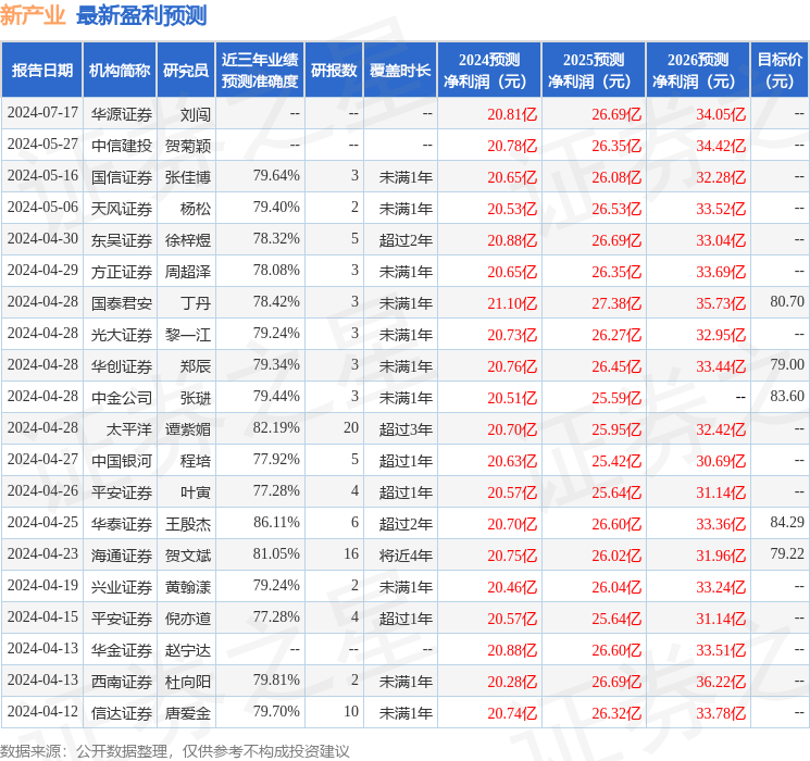 恒峰g22手机版国金证券：给予新产业买入评级